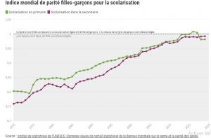 Reconstruisons-en mieux après la pandémie en favorisant la parité des sexes dans l&#039;éducation et la formation