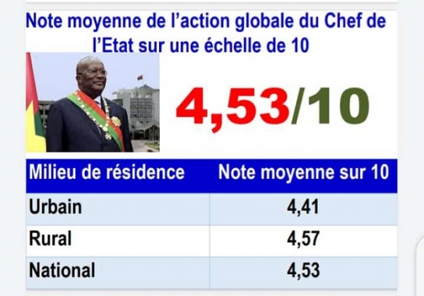 Gestion du pouvoir au Burkina Faso : Le Président du Faso Roch Kaboré noté 4,53 sur 10 (PRESIMETRE)